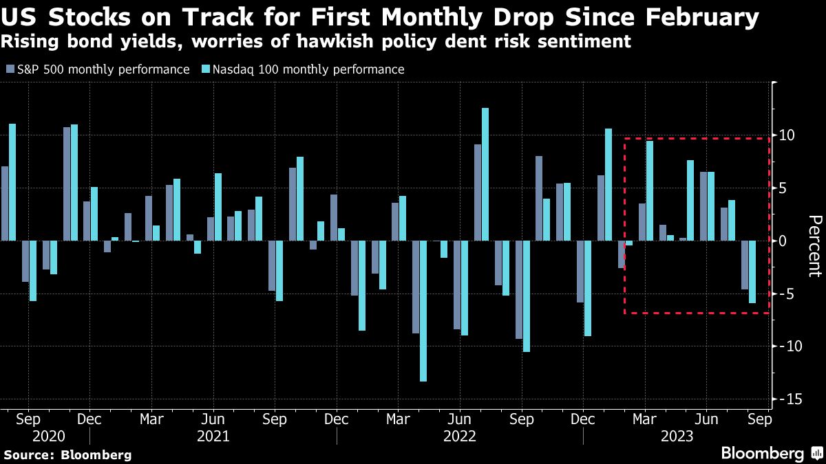 美股有望自二月份以来首次月度下跌