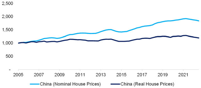 显示中国名义房价和实际房价增长通常如何变化的图表