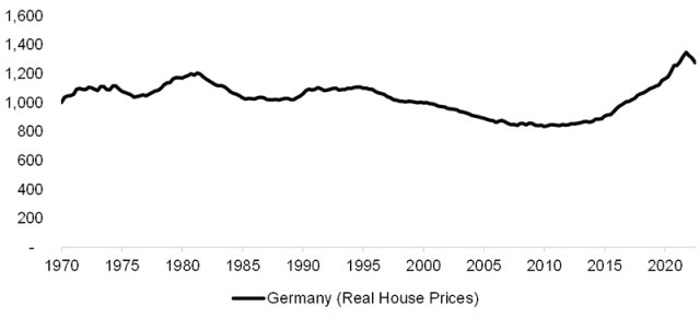 图表显示了德国多年来的实际房价。