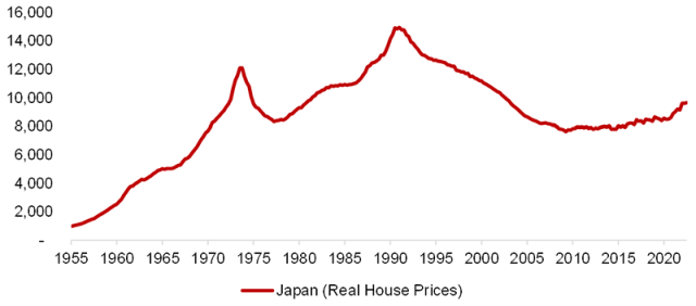 日本历年实际房价图表