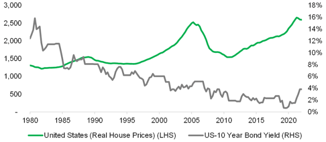显示美国实际房价与10年期美国国债之间关系的图表