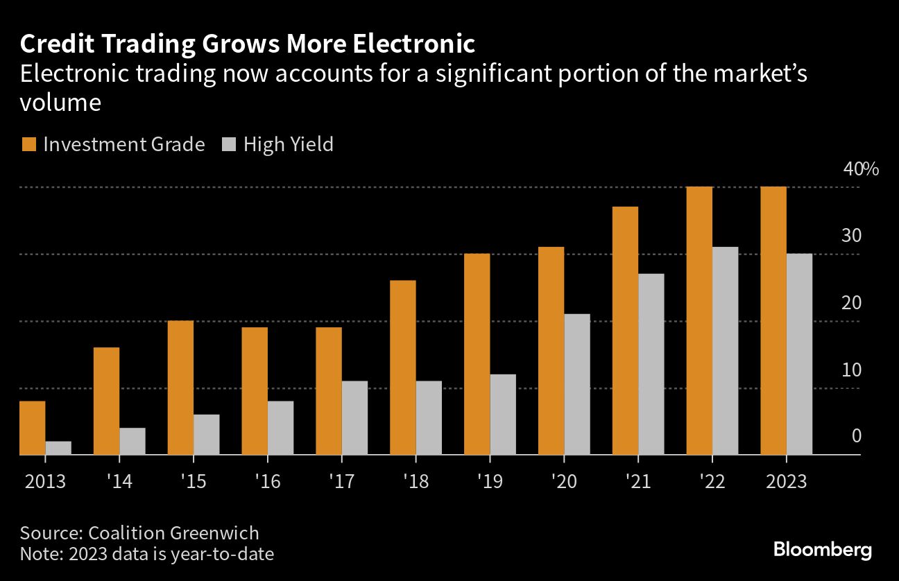 彭博：量化公司 Man Numeric 的目标是到 2025 年信贷交易实现 100% 电子化