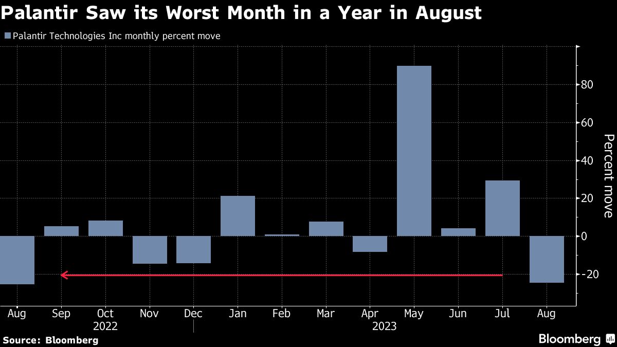 Palantir 八月份经历了一年中最糟糕的一个月