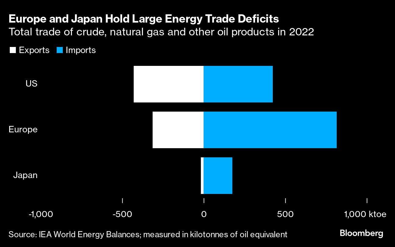 欧洲和日本存在巨额能源贸易逆差