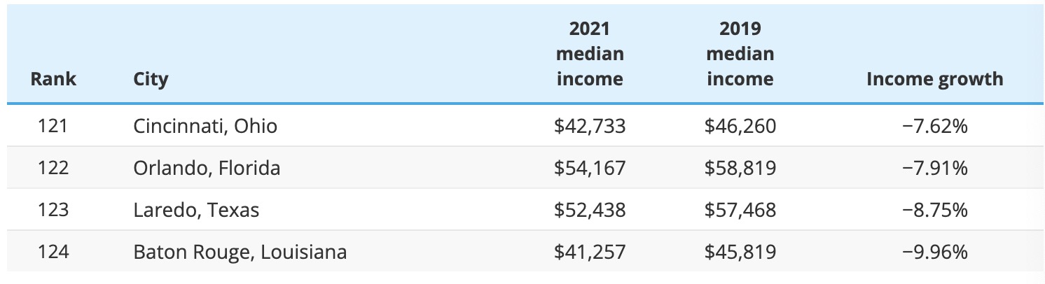 2023年研究：美国部分城市的收入增长高达 30%