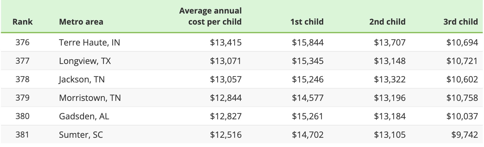 2023年美国研究：父母生育第二个或第三个孩子的成本
