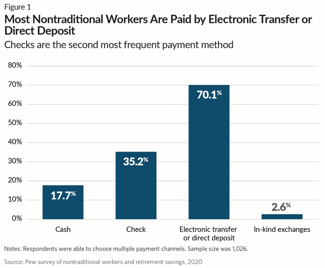 大多数非传统工人通过电子转账或直接存款支付工资：支票是第二常见的付款方式。 17.7% 现金，35.2% 支票，70.1% 电子转账或直接存款，2.6% 实物兑换。 注：受访者可以选择多种支付渠道。 样本量为 1,026。