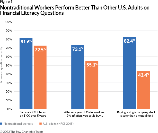 非传统工人在金融知识问题上的表现优于其他美国成年人