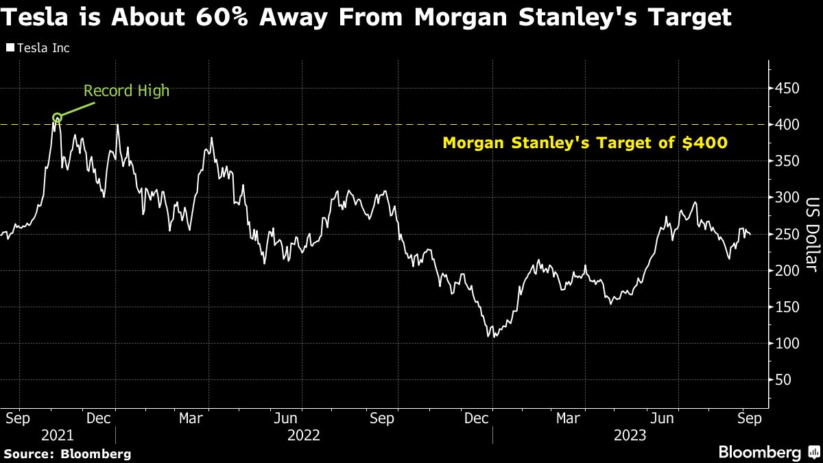 特斯拉距摩根士丹利目标约 60%