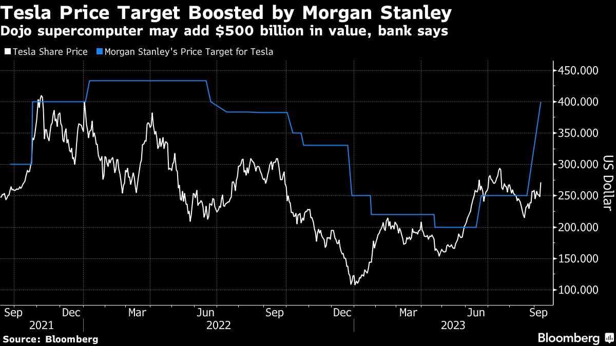 摩根士丹利上调特斯拉目标价格