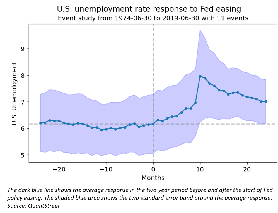 美国失业率