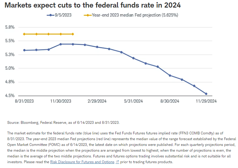 市场预计 2024 年联邦基金利率将下调
