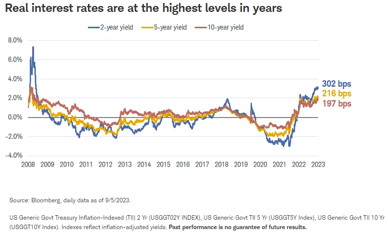 实际利率处于多年来的最高水平