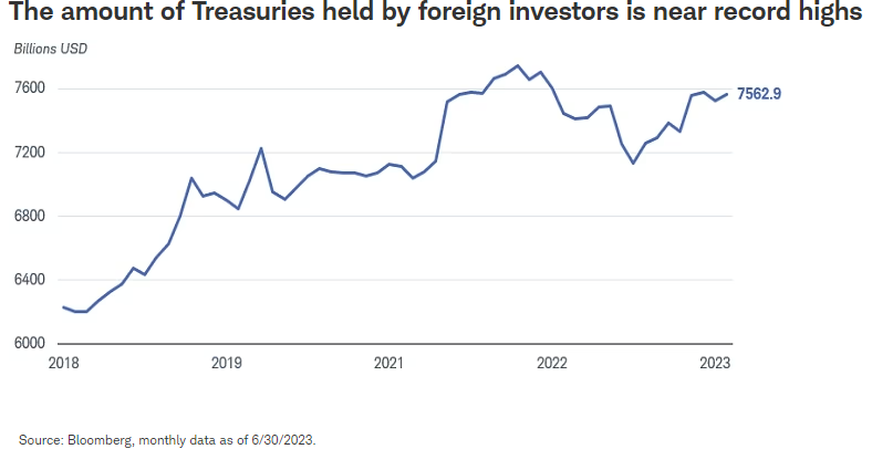 外国投资者持有国债数量接近历史高位
