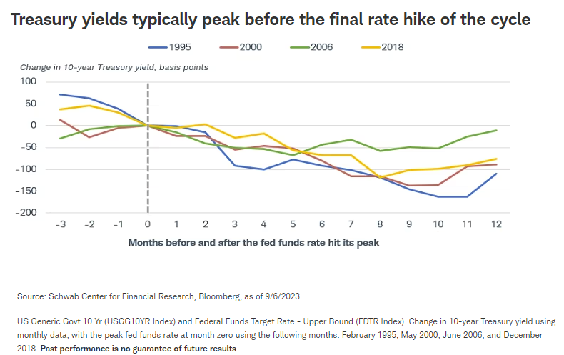 国债收益率通常在本周期最后一次加息之前达到顶峰