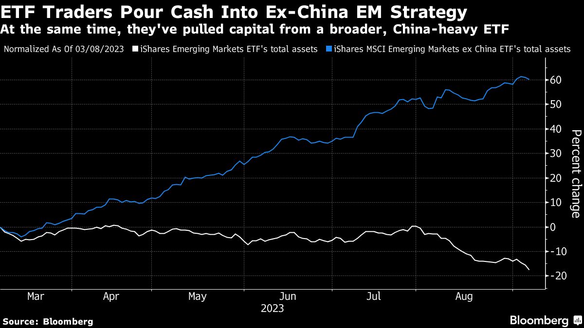ETF交易员将资金投入中国以外的新兴市场策略