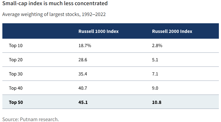 小盘股指数的集中度要低得多