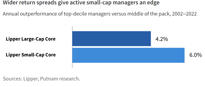 较大的回报利差为活跃的小盘股基金经理带来了优势