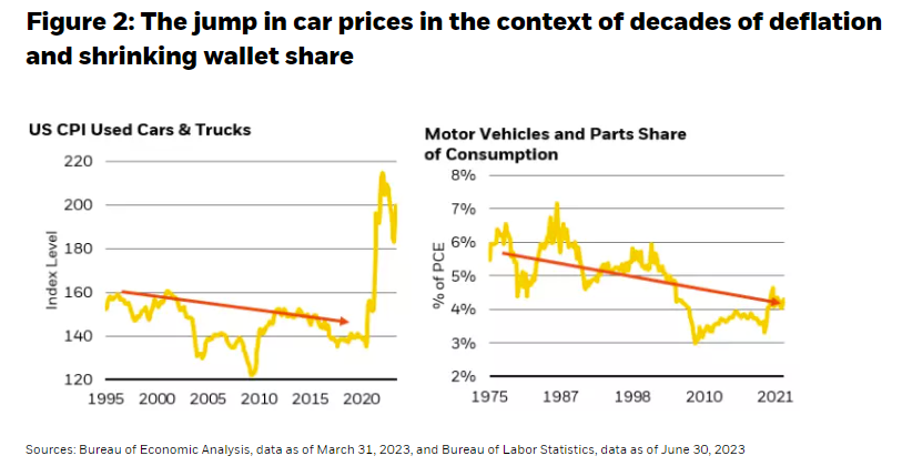 在几十年的通货紧缩和钱包份额缩水的背景下汽车价格的上涨