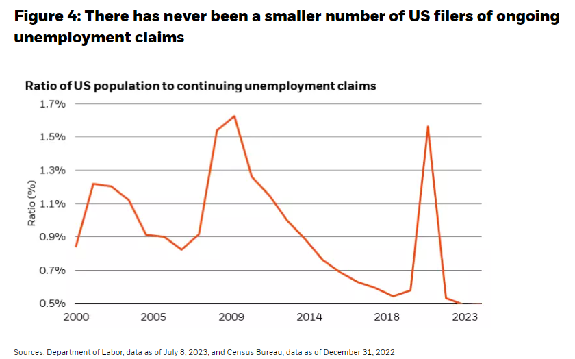 美国持续申请失业救济的人数从未如此之少