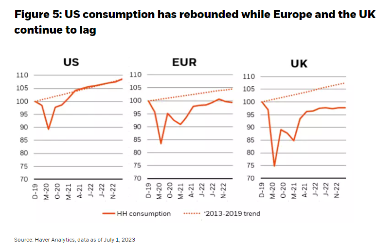 美国消费反弹，而欧洲和英国继续落后