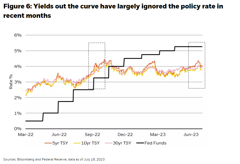 近几个月来，收益率曲线在很大程度上忽略了政策利率