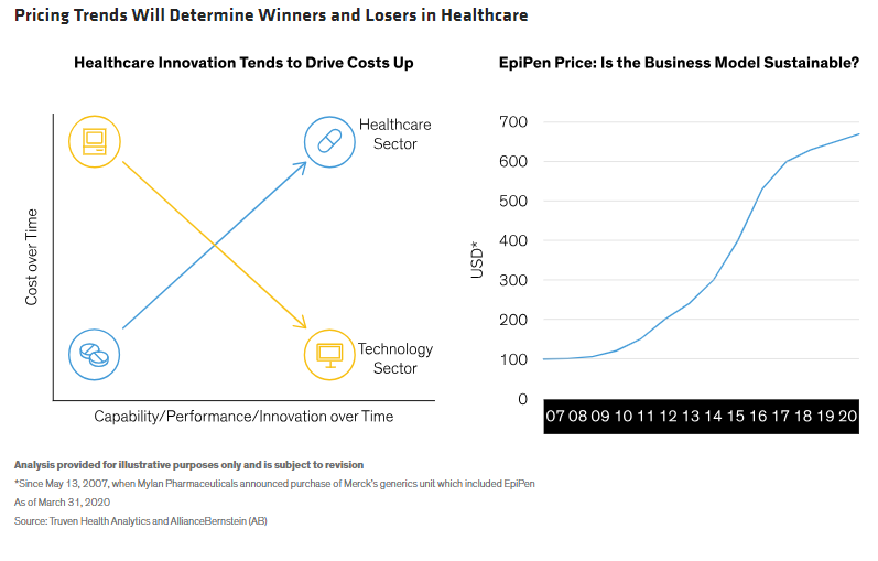 医疗保健股票投资于商业，而不是科学