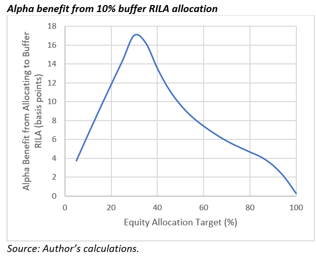 Alpha 受益于 10% 缓冲 RILA 分配