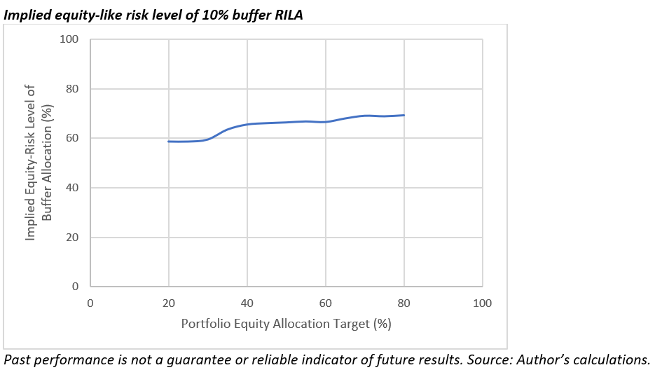 10% 缓冲 RILA 的隐含类股票风险水平