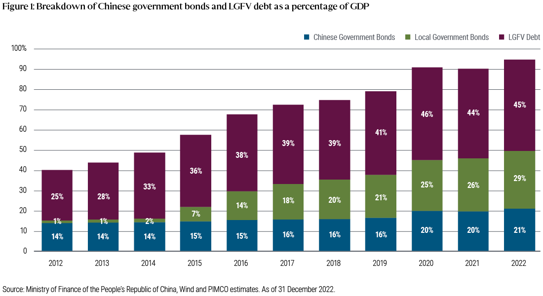 中国政府债券和地方政府融资平台债务占 GDP 的比例明细