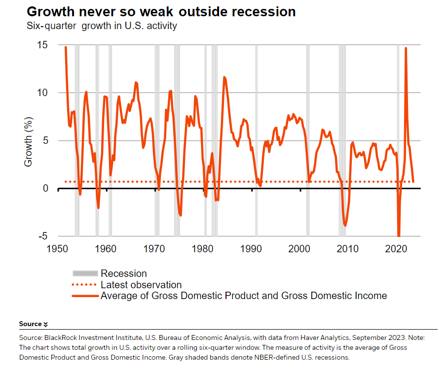 在经济衰退之外，增长从未如此疲弱