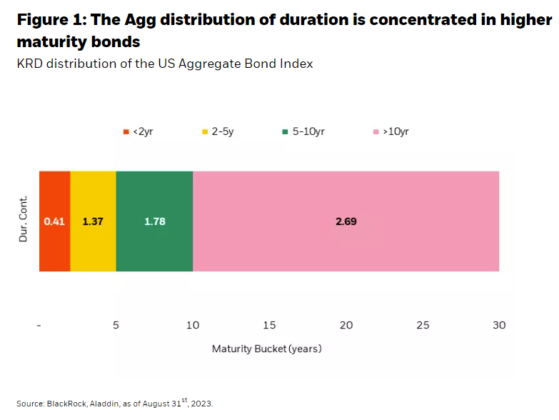 重要的不是你持有多少持续时间，而是你持有持续时间的位置