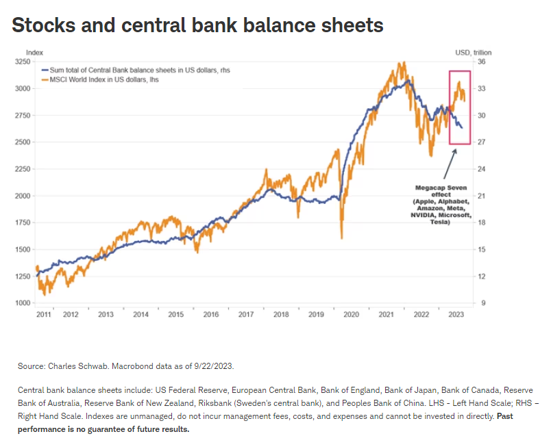 股票和央行资产负债表