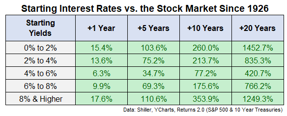 与股市相比，债券收益率却长期走高