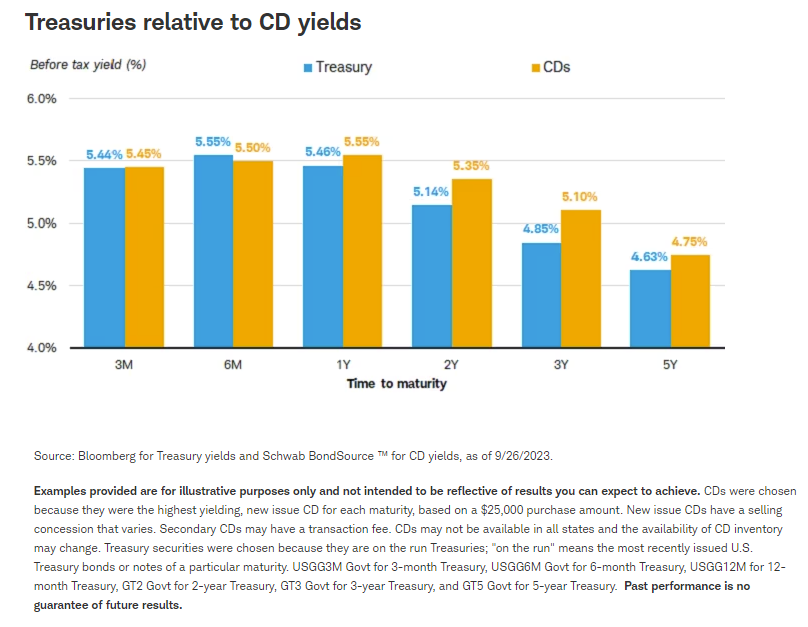 国债相对 CD 收益率