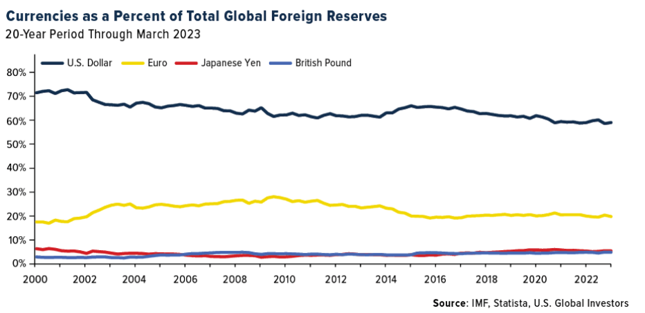 货币占全球外汇储备总额的百分比