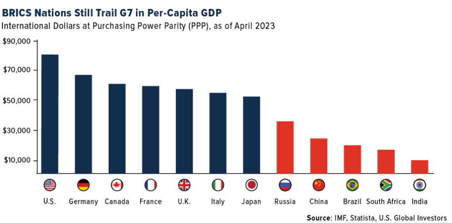 金砖国家人均GDP仍落后于七国集团