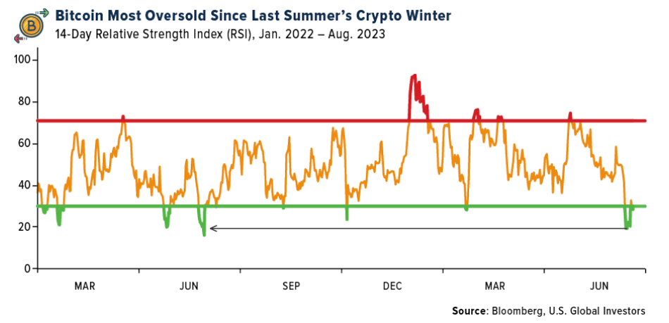 自去年夏天的加密货币冬天以来，比特币最超卖