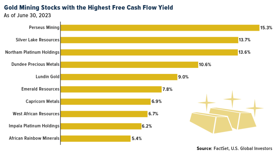 自由现金流收益率最高的金矿股