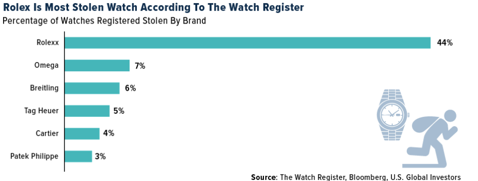 根据手表登记机构的数据，劳力士是最容易被盗的手表