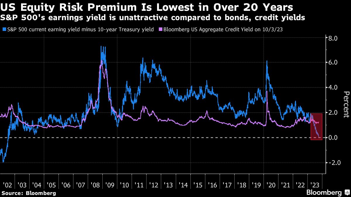美国股票风险溢价创20多年来最低