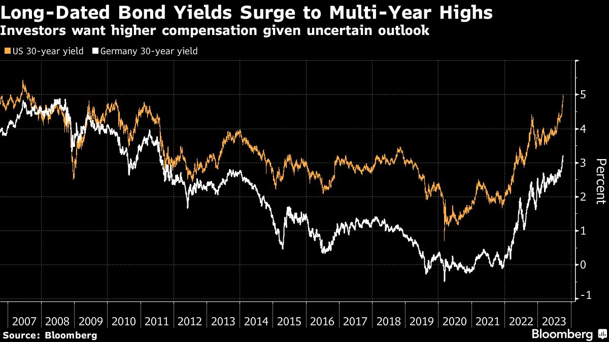 长期债券收益率飙升至多年高点