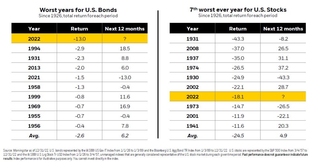 股票和债券最糟糕的年份
