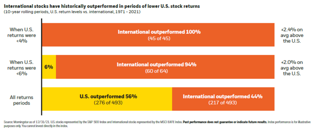 美国股市与国际股市表现优于