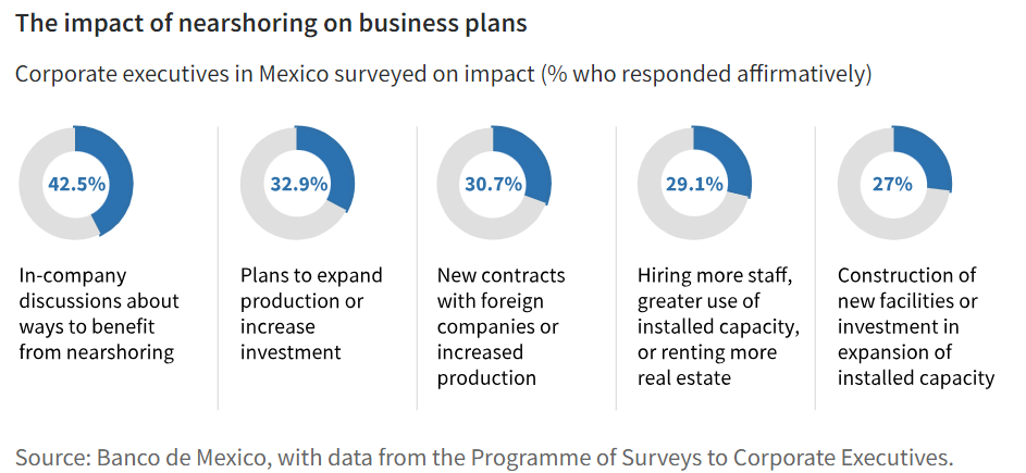 墨西哥制造：近岸外包正在加速增长