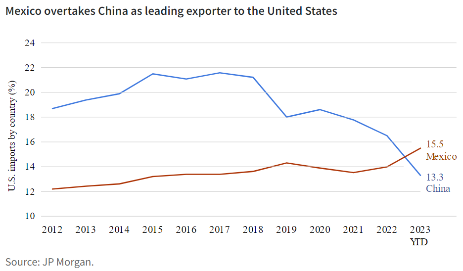 墨西哥取代中国成为美国主要出口国