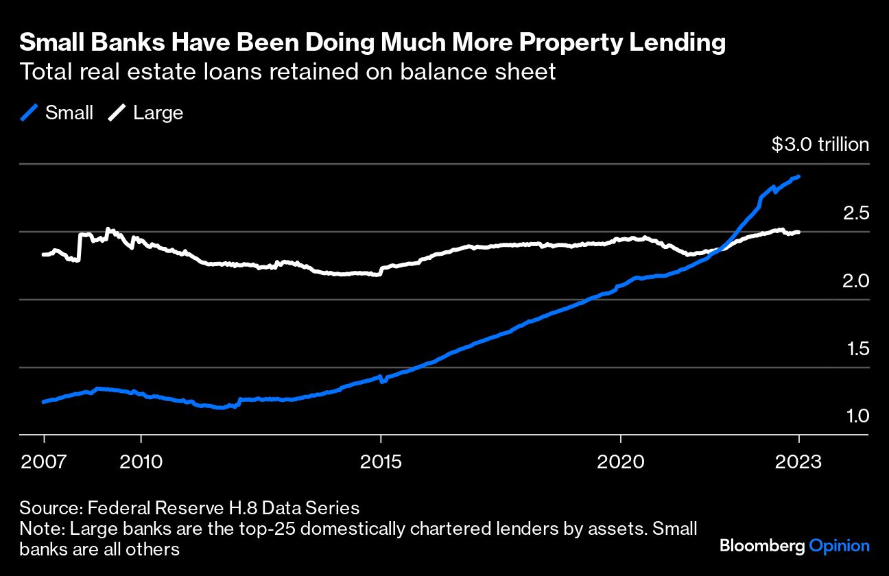 小银行一直在做更多的房地产贷款 彭博社