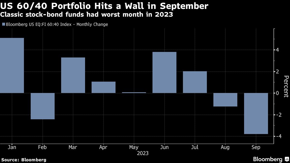 美国 60 40 投资组合在 9 月遭遇困境
