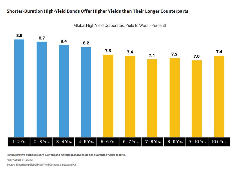 期限较短的高收益债券比期限较长的债券提供更高的收益率
