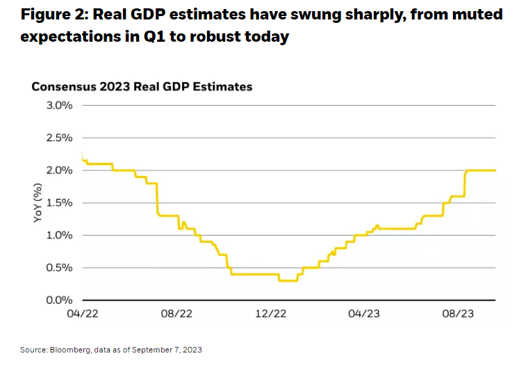 实际 GDP 预期大幅波动，从第一季度的温和预期转为今天的强劲预期